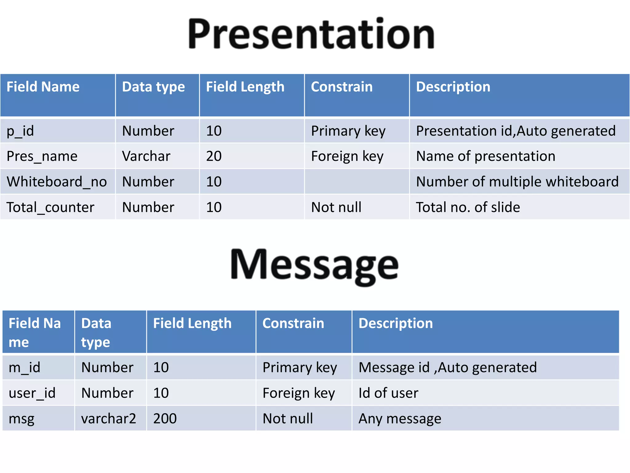 Field Name Data type Field Length Constrain Description
p_id Number 10 Primary key Presentation id,Auto generated
Pres_name Varchar 20 Foreign key Name of presentation
Whiteboard_no Number 10 Number of multiple whiteboard
Total_counter Number 10 Not null Total no. of slide
Field Na
me
Data
type
Field Length Constrain Description
m_id Number 10 Primary key Message id ,Auto generated
user_id Number 10 Foreign key Id of user
msg varchar2 200 Not null Any message