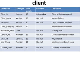 Field Name Data type Field
Length
Constrain Description
Client_id Number 10 Primary key Client id,Auto generated
Client_name Varchar 20 Not null Name of client
Password Varchar 2 30 Not null Login Password for client
Client_Company Varchar 20 Name of client company
Activation_date Date Not null Starting date
Contact_no Number 15 Not null Landline or mobile number
Email_id Varchar2 30 Not null Any email id
Max_Users Number 10 Not null Maximum number of users
Current_users Number 10 Not null Currently present user