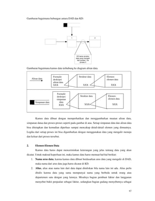 67
Gambaran bagaimana hubungan antara DAD dan KD:
Gambaran bagaimana kamus data terhubung ke diagram aliran data.
Kamus data dibuat dengan memperhatikan dan menggambarkan muatan aliran data,
simpanan dataa dan proses-proses seperti pada gambar di atas. Setiap simpanan data dan aliran data
bisa ditetapkan dan kemudian diperluas sampai mencakup detail-detail elemen yang dimuatnya.
Logika dari setiap proses ini bisa digambarkan dengan menggunakan data yang mengalir menuju
dan keluar dari proses tersebut.
2. Elemen-Elemen Data
Kamus data harus dapat mencerminkan keterangan yang jelas tentang data yang akan
dicatat. Untuk maksud keperluan ini, maka kamus data harus memuat hal-hal berikut:
1. Nama arus data, karena kamus data dibuat berdasarkan arus data yang mengalir di DAD,
maka nama dari arus data juga harus dicatat di KD.
2. Alias, alias atau nama lain dari data dapat dituliskan bila nama lain ini ada. Alias perlu
ditulis karena data yang sama mempunyai nama yang berbeda untuk orang atau
departemen satu dengan yang lainnya. Misalnya bagian pembuat faktur dan langganan
menyebut bukti penjualan sebagai faktur, sedangkan bagian gudang menyebutnya sebagai
Aliran data
Formulir
deskripsi
aliran data
XXX
1 2
KD berisi struktur
data yang mengalir
dari proses 1 ke
proses 2
Struktur data
XXX
Elemen-
elemen data
XXX
Formulir
deskripsi
simpanan
data
XXX
Struktur data
XXX
Elemen-
elemen data
XXX
Simpanan data
 