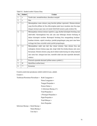 70
Tabel 8.1. Simbol-simbol Kamus Data
No. Simbol Uraian
1. = Terdiri dari, mendefinisikan, diuraikan menjadi
2. + Dan
3. ( ) Menunjukkan suatu elemen yang bersifat pilihan (opsional). Elemen-elemen
yang bersifat pilihan ini bisa dikosongkan pada layar masukan atau bisa juga
dengan memuat spasi atau nol untuk field-field numeric pada struktur file.
4. { } Menunjukkan elemen-elemen repetitive, juga disebut kelompok berulang atau
tabel-tabel. Kemungkinan bisa ada satu atau beberapa elemen berluang di
dalam kelompok tersebut. Kelompok berulang bisa mengandung keadaan-
keadaan tertentu, seperti misalnya, jumlah pengulangan yang pasti atau batas
tertinggi dan batas terendah untuk jumlah pengulangan.
5. [ ] Menunjukkan salah satu dari dua situasi tertentu. Satu elemen bisa ada
sedangkan elemen lainnya juga ada, tetapi tidak bisa kedua-duanya ada seara
bersamaan. Elemen-elemen yang ada di dalam tanda kurung ini saling terpisah
satu sama lain. (dengan kata lain, memilih salah satu dari sejumlah alternatif,
seleksi)
6. | Pemisah sejumlah alternatif pilihan antara symbol [ ]
7. @ Identifikasi atribut kunci
8. ** Komentar
Contoh-contoh dari pemakaian simbol-simbol di atas, adalah:
Contoh 1:
Tembusan Permintan Persediaan = Kode Langganan +
Nama Langganan +
Tanggal Penjualan +
Nomor Faktur +
1{ Informasi Barang }5 +
Total Penjualan +
( Potongan Penjualan) +
Pajak Penjualan +
Total Dibayar +
Jenis Penjualan
Informasi Barang = Kode Barang +
Nama Barang +
Unit Jual +
 