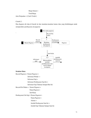 71
Harga Satuan +
Total Harga
Jenis Penjualan = [ Cash | Credit ]
Contoh 2:
Dua diagram alir data di bawah ini dan masukan-masukan kamus data yang berhubungan untuk
memproduksi pembayaran cek pegawai.
:
Struktur Data:
Record Pegawai = Nomor Pegawai +
Informasi Pribadi +
Informasi Gaji +
Informasi Pembayaran Saat Ini +
Informasi Gaji Tahunan Sampai Hari Ini
Record File Waktu = Nomor Pegawai +
Nama Pegawai +
Jam Kerja
Pembayaran Cek Gaji = Nomor Pegawai +
Nama Pegawai +
Alamat +
Jumlah Pembayaran Saat Ini +
Jumlah Gaji Tahunan Sampai Saat Ini
5
Membuat
pembayaran
cek pegawai
Pegawai
File waktu pegawai
Master Pegawai
Record
pegawai
Pembayaran
cek pegawai
Record File
waktu
5.3
Memasukkan
jumlah
pembayaran saat
ini ke dalam
komputer
informasi
gaji
jumlah
pembayaran
saat ini
jam kerja
 