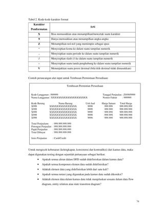 74
Tabel 2. Kode-kode karakter format
Karakter
Pemformatan
Arti
X Bisa memasukkan atau menampilkan/mencetak suatu karakter
9 Hanya memsukkan atau menampilkan angka-angka
Z Menampilkan nol-nol yang memimpin sebagai spasi
‘ Menyisipkan koma ke dalam suatu tampilan numerik
. Menyisipkan suatu periode ke dalam suatu tampilan numerik
/ Menyisipkan slash (/) ke dalam suatu tampilan numerik
- Menyisipkan suatu tanda penghubung ke dalam suatu tampilan numerik
V Menunjukkan suatu posisi desimal (bila titik desimal tidak dimasukkan)
Contoh perancangan alat input untuk Tembusan Permintaan Persediaan:
Untuk mengecek kebenaran (kelengkapan, konsistensi dan kontradiksi) dari kamus data, maka
dapat digunakan testing dengan sejumlah pertanyaan sebagai berikut:
• Apakah semua aliran dalam DFD sudah didefinisikan dalam kamus data?
• Apakah semua komponen elemen data sudah didefinisikan?
• Adakah elemen data yang didefinisikan lebih dari satu kali?
• Apakah semua notasi yang digunakan pada kamus data sudah dikoreksi?
• Adakah elemen data dalam kamus data tidak menjelaskan sesuatu dalam data flow
diagram, entity relation atau state transition diagram?
Tembusan Permintan Persediaan
Kode Langganan : 999999 Tanggal Penjualan : Z9/99/9999
Nama Langganan : XXXXXXXXXXXXXXXXXXXX Nomor Faktur : 999999
Kode Barang Nama Barang Unit Jual Harga Satuan Total Harga
X999 XXXXXXXXXXXXXXX 9999 999.999 999.999.999
X999 XXXXXXXXXXXXXXX 9999 999.999 999.999.999
X999 XXXXXXXXXXXXXXX 9999 999.999 999.999.999
X999 XXXXXXXXXXXXXXX 9999 999.999 999.999.999
X999 XXXXXXXXXXXXXXX 9999 999.999 999.999.999
Total Penjualann : 999.999.999.999
Potongan Penjualan : 999.999.999.999
Pajak Penjualan : 999.999.999.999
Total Dibayar : 999.999.999.999
Jenis Penjualan : Cash/Credit
 