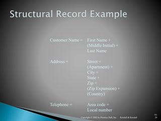 Kendall & KendallCopyright © 2002 by Prentice Hall, Inc.
10-
20
Customer Name = First Name +
(Middle Initial) +
Last Name
Address = Street +
(Apartment) +
City +
State +
Zip +
(Zip Expansion) +
(Country)
Telephone = Area code +
Local number
 