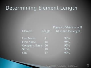 Kendall & KendallCopyright © 2002 by Prentice Hall, Inc.
10-
28
Percent of data that will
Element Length fit within the length
Last Name 11 98%
First Name 18 95%
Company Name 20 95%
Street 18 90%
City 17 99%
 