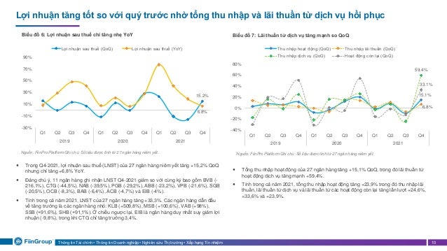 Thông tin Tài chính • Thông tin Doanh nghiệp • Nghiên cứu Thị trường • Xếp hạng Tín nhiệm 10
Lợi nhuận tăng tốt so với quý trước nhờ tổng thu nhập và lãi thuần từ dịch vụ hồi phục
Biểu đồ 6: Lợi nhuận sau thuế chỉ tăng nhẹ YoY Biểu đồ 7: Lãi thuần từ dịch vụ tăng mạnh so QoQ
Nguồn: FiinPro Platform Ghi chú: Số liệu được tính từ 27 ngân hàng niêm yết.
 Trong Q4-2021, lợi nhuận sau thuế (LNST) của 27 ngân hàng niêm yết tăng +15,2% QoQ
nhưng chỉ tăng +6,8% YoY.
 Đáng chú ý, 11 ngân hàng ghi nhận LNST Q4-2021 giảm so với cùng kỳ bao gồm BVB (-
216,1%), CTG (-44,5%), NAB (-39,5%), PGB (-29,2%), ABB (-23,2%), VPB (-21,6%), SGB
(-20,5%), OCB (-8,3%), BAB (-6,4%), ACB (-4,7%) và EIB (-4%).
 Tính trong cả năm 2021, LNST của 27 ngân hàng tăng +33,3%. Các ngân hàng dẫn đầu
về tăng trưởng là các ngân hàng nhỏ: KLB (+509,8%), MSB (+100,6%), VAB (+98%),
SSB (+91,6%), SHB (+91,1%). Ở chiều ngược lại, EIB là ngân hàng duy nhất suy giảm lợi
nhuận (-9,8%), trong khi CTG chỉ tăng trưởng 3,4%.
 Tổng thu nhập hoạt động của 27 ngân hàng tăng +15,1% QoQ, trong đó lãi thuần từ
hoạt động dịch vụ tăng mạnh +59,4%.
 Tính trong cả năm 2021, tổng thu nhập hoạt động tăng +23,9% trong đó thu nhập lãi
thuần, lãi thuần từ dịch vụ và lãi thuần từ các hoạt động còn lại tăng lần lượt +24,6%,
+33,6% và +23,9%.
Nguồn: FiinPro Platform Ghi chú: Số liệu được tính từ 27 ngân hàng niêm yết.
15.2%
6.8%
-30%
-10%
10%
30%
50%
70%
90%
Q1 Q2 Q3 Q4 Q1 Q2 Q3 Q4 Q1 Q2 Q3 Q4
2019 2020 2021
Lợi nhuận sau thuế (QoQ) Lợi nhuận sau thuế (YoY)
15.1%
6.8%
59.4%
33.1%
-40%
-20%
0%
20%
40%
60%
80%
Q1 Q2 Q3 Q4 Q1 Q2 Q3 Q4 Q1 Q2 Q3 Q4
2019 2020 2021
Thu nhập hoạt động (QoQ) Thu nhập lãi thuần (QoQ)
Thu nhập dịch vụ (QoQ) Hoạt động còn lại (QoQ)
 