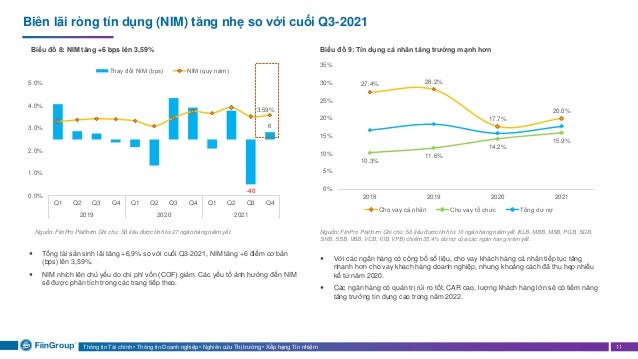 Thông tin Tài chính • Thông tin Doanh nghiệp • Nghiên cứu Thị trường • Xếp hạng Tín nhiệm 11
-40
6
3.59%
-50
-40
-30
-20
-10
0
10
20
30
40
50
0.0%
1.0%
2.0%
3.0%
4.0%
5.0%
Q1 Q2 Q3 Q4 Q1 Q2 Q3 Q4 Q1 Q2 Q3 Q4
2019 2020 2021
Thay đổi NIM (bps) NIM (quy năm)
Biên lãi ròng tín dụng (NIM) tăng nhẹ so với cuối Q3-2021
Biểu đồ 8: NIM tăng +6 bps lên 3,59%
 Tổng tài sản sinh lãi tăng +6,9% so với cuối Q3-2021, NIM tăng +6 điểm cơ bản
(bps) lên 3,59%.
 NIM nhích lên chủ yếu do chi phí vốn (COF) giảm. Các yếu tố ảnh hưởng đến NIM
sẽ được phân tích trong các trang tiếp theo.
Nguồn: FiinPro Platform Ghi chú: Số liệu được tính từ 27 ngân hàng niêm yết.
27.4% 28.2%
17.7%
20.0%
10.3%
11.6%
14.2%
15.9%
0%
5%
10%
15%
20%
25%
30%
35%
2018 2019 2020 2021
Cho vay cá nhân Cho vay tổ chức Tổng dư nợ
Nguồn: FiinPro Platform Ghi chú: Số liệu được tính từ 10 ngân hàng niêm yết (KLB, MBB, MSB, PGB, SGB,
SHB, SSB, VBB, VCB, VIB, VPB) chiếm 35,4% dư nợ của các ngân hàng niêm yết.
Biểu đồ 9: Tín dụng cá nhân tăng trưởng mạnh hơn
 Với các ngân hàng có công bố số liệu, cho vay khách hàng cá nhân tiếp tục tăng
nhanh hơn cho vay khach hàng doanh nghiệp, nhưng khoảng cách đã thu hẹp nhiều
kể từ năm 2020.
 Các ngân hàng có quản trị rủi ro tốt, CAR cao, lượng khách hàng lớn sẽ có tiềm năng
tăng trưởng tín dụng cao trong năm 2022.
 