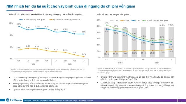 Thông tin Tài chính • Thông tin Doanh nghiệp • Nghiên cứu Thị trường • Xếp hạng Tín nhiệm 12
NIM nhích lên dù lãi suất cho vay bình quân đi ngang do chi phí vốn giảm
Biểu đồ 10: NIM nhích lên dù lãi suất cho vay đi ngang, lợi suất đầu tư giảm… Biểu đồ 11:…do chi phí vốn giảm
Nguồn: FiinPro Platform. Ghi chú: Lãi suất bình quân cho tất cả các kỳ hạn vay. Số liệu được tính từ
27 ngân hàng niêm yết, trừ CASA được tính từ 26 ngân hàng niêm yết (trừ VAB do không có đầy đủ
số liệu các quý).
 Chi phí vốn trung bình (COF) giảm xuống -20 bps ở 3,4%, chủ yếu do lãi suất tiền
gửi bình quân giảm -25 bps xuống 3,7%.
 LDR thuần tăng +148 bps lên 98,2%. CASA tiếp tục tăng +308 bps lên 22,6% do
lãi suất thấp và đẩy mạnh dịch vụ ngân hàng số. Tuy nhiên, như từng đề cập, mức
tăng CASA chỉ đóng góp rất nhỏ vào mức giảm COF.
Nguồn: FiinPro Platform. Ghi chú: Lãi suất bình quân cho tất cả các kỳ hạn vay. Số liệu được tính từ
26 ngân hàng niêm yết (trừ VAB do không có đầy đủ số liệu các quý).
 Lãi suất cho vay bình quân giảm nhẹ -4 bps do các ngân hàng tiếp tục giảm lãi suất để
hỗ trợ khách hàng bị ảnh hưởng của dịch bệnh.
 Những ngân hàng hỗ trợ nhiều cho khách hàng sẽ có NIM được cải thiện trong năm
2022 trong trường hợp dịch bệnh được kiểm soát.
 Lợi suất đầu tư chứng khoán nợ giảm -29 bps xuống 4,4%.
9.5%
8.9%
9.1% 9.0%
8.5% 8.6%
8.2% 8.2%
5.5%
5.8% 5.7%
5.4%
5.2% 5.1%
4.7%
4.4%
4%
6%
8%
10%
Q1 Q2 Q3 Q4 Q1 Q2 Q3 Q4
2020 2021
Lãi suất cho vay bình quân Lợi suất đầu tư chứng khoán nợ
96.8% 98.2%
17.9% 18.6% 19.8% 22.2% 21.4% 21.8% 23.1%
26.2%
5.0%
4.8%
4.6%
4.1%
3.8%
3.6% 3.6%
3.4%
5.4%
5.1%
4.9%
4.3%
4.0%
3.8%
3.9%
3.7%
2.0%
2.5%
3.0%
3.5%
4.0%
4.5%
5.0%
5.5%
6.0%
0%
20%
40%
60%
80%
100%
120%
Q1 Q2 Q3 Q4 Q1 Q2 Q3 Q4
2020 2021
LDR CASA COF Lãi suất tiền gửi bình quân
 