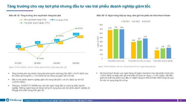 Thông tin Tài chính • Thông tin Doanh nghiệp • Nghiên cứu Thị trường • Xếp hạng Tín nhiệm 13
Tăng trưởng cho vay bứt phá nhưng đầu tư vào trái phiếu doanh nghiệp giảm tốc
Biểu đồ 12: Tăng trưởng cho vay khách hàng bứt phá Biểu đồ 13: Ngân hàng tiếp tục tăng nắm giữ trái phiếu do thừa thanh khoản
Nguồn: FiinPro Platform. Ghi chú: Số liệu được tính từ 27 ngân hàng niêm yết.
 Do thừa thanh khoản, các ngân hàng chỉ giảm nhẹ danh mục trái phiếu chính phủ
(-0,9% QoQ) và tăng nắm giữ trái phiếu tổ chức tín dụng (+11,8% QoQ), dẫn đến
giảm lợi suất của danh mục đầu tư. Ngân hàng có thể cải thiện NIM trong các quý
tới nếu tín dụng tăng tốc trở lại.
Nguồn: FiinPro Platform. Ghi chú: Số liệu được tính từ 27 ngân hàng niêm yết.
 Tăng trưởng cho vay khách hàng bứt phá mạnh mẽ trong Q4-2021 (+5,4% QoQ) sau
khi chậm lại trong Q3 (+1,3% QoQ) do tác động của giãn cách xã hội.
 Đầu tư trái phiếu doanh nghiệp giảm tốc trong Q4-2021 (+6,2% QoQ) so với Q3
(+22,8% QoQ) .
 Thông tư 16/2021/TT-NHNN hạn chế các ngân hàng đầu tư vào trái phiếu doanh
nghiệp. Những ngân hàng có tăng trưởng tín dụng dựa vào trái phiếu doanh nghiệp có
thể gặp khó khăn trong thời gian tới.
3.2%
7.7%
9.1%
15.0%
3.3%
7.3%
9.4%
15.3%
6.7%
-5.6%
15.9%
23.0%
Q1-2021 Q2-2021 Q3-2021 Q4-2021
-8%
-3%
2%
7%
12%
17%
22%
Cho vay khách hàng (YTD) Tín dụng (YTD)
Trái phiếu doanh nghiệp (YTD)
679
392
197
702
427
242
696
478
256
0
100
200
300
400
500
600
700
800
Trái phiếu chính phủ Trái phiếu tổ chức tín dụng Trái phiếu doanh nghiệp
nghìn
tỷ
VND
Q2-2021 Q3-2021 Q4-2021
 