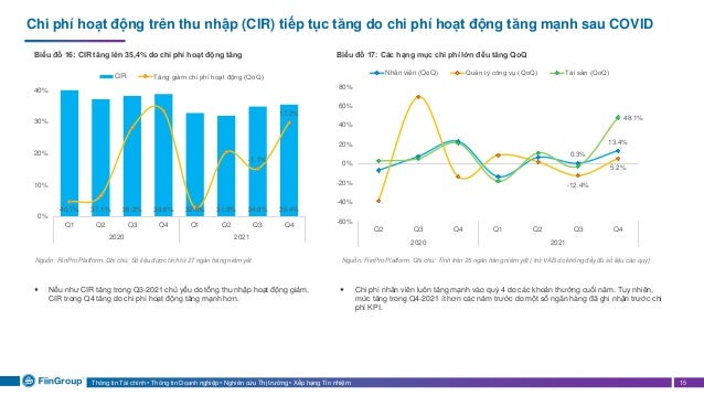 Thông tin Tài chính • Thông tin Doanh nghiệp • Nghiên cứu Thị trường • Xếp hạng Tín nhiệm 15
Chi phí hoạt động trên thu nhập (CIR) tiếp tục tăng do chi phí hoạt động tăng mạnh sau COVID
Biểu đồ 16: CIR tăng lên 35,4% do chi phí hoạt động tăng Biểu đồ 17: Các hạng mục chi phí lớn đều tăng QoQ
Nguồn: FiinPro Platform. Ghi chú: Số liệu được tính từ 27 ngân hàng niêm yết Nguồn: FiinPro Platform. Ghi chú: Tính trên 26 ngân hàng niêm yết ( trừ VAB do không đầy đủ số liệu các quý)
 Nếu như CIR tăng trong Q3-2021 chủ yếu do tổng thu nhập hoạt động giảm,
CIR trong Q4 tăng do chi phí hoạt động tăng mạnh hơn.
40.7% 37.1% 38.2% 38.8% 32.8% 31.9% 34.8% 35.4%
-1.1%
17.2%
-20%
-10%
0%
10%
20%
30%
0%
10%
20%
30%
40%
Q1 Q2 Q3 Q4 Q1 Q2 Q3 Q4
2020 2021
CIR Tăng giảm chi phí hoạt động (QoQ)
 Chi phí nhân viên luôn tăng mạnh vào quý 4 do các khoản thưởng cuối năm. Tuy nhiên,
mức tăng trong Q4-2021 ít hơn các năm trước do một số ngân hàng đã ghi nhận trước chi
phí KPI.
0.3%
13.4%
-12.4%
5.2%
48.1%
-60%
-40%
-20%
0%
20%
40%
60%
80%
Q2 Q3 Q4 Q1 Q2 Q3 Q4
2020 2021
Nhân viên (QoQ) Quản lý công vụ (QoQ) Tài sản (QoQ)
 