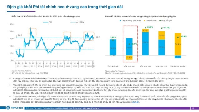 Thông tin Tài chính • Thông tin Doanh nghiệp • Nghiên cứu Thị trường • Xếp hạng Tín nhiệm 17
Định giá khối Phi tài chính neo ở vùng cao trong thời gian dài
Biểu đồ 18: Khối Phi tài chính khởi đầu 2022 trên nền định giá cao Biểu đồ 19: Nhóm vốn hóa lớn có giá tăng thấp hơn do định giá giảm
Nguồn: FiiinPro Platform
Ghi chú: Dữ liệu cập nhật đến ngày 18/3/2022
Nguồn: FiiinPro Platform
Ghi chú: Tăng/giảm về Lợi nhuận, P/E và Giá được tính toán cho giai đoạn từ 1/1/2021 đến 18/3/2022
 Định giá của khối Phi tài chính hiện ở mức 20,3 lần lợi nhuận năm 2021, giảm nhẹ -0,9% so với cuối năm 2020 và tương đương 1 lần độ lệch chuẩn của bình quân giai đoạn từ 2011
đến nay (20,6x). Như vậy, thị trường bắt đầu năm 2022 trên nền định giá P/E lần đầu tiên neo quanh vùng cao này trong thời gian dài (>1,5 năm) kể từ 2011.
 Việc định giá của khối Phi tài chính duy trì ở vùng cao trong thời gian dài như vậy có thể hiểu là thị trường cần có yếu tố đột phá về triển vọng lợi nhuận cũng như thanh khoản để hỗ
trợ giá tiếp tục đi lên. Uớc tính sơ bộ về tăng trưởng lợi nhuận dự kiến cho năm 2022 hiện khoảng +20%, trong khi đó thanh khoản chưa thực sự cải thiện nếu so với giai đoạn cuối
năm 2021. Điều này diễn ra trong bối cảnh thế giới và trong nước xuất hiện nhiều vấn đề như đứt gãy chuỗi cung ứng do cuộc chiến Nga-Ukraine, lạm phát gia tăng gây sức ép lên
lãi suất và chi phí đầu vào, và dịch Covid-19 kéo dài cản trở đà hồi phục về cầu tiêu dùng.
 Xét theo nhóm vốn hóa, chỉ số giá của nhóm vốn hóa lớn có mức tăng thấp hơn so với các nhóm khác vì định giá giảm -9,9%. Đây là nhóm cổ phiếu kém hấp dẫn dòng tiền từ giữa
năm 2021 cho dù lợi nhuận vẫn tăng tốt. Chúng tôi cho rằng để định giá tăng trở lại, nhóm vốn hóa lớn phải cần đến sự nhập cuộc tích cực của dòng tiền từ nhà đầu tư tổ chức, đặc
biệt là khối ngoại, bởi dòng tiền của NĐT cá nhân hiện chưa có dấu hiệu thoái lui ở nhóm cổ phiếu có vốn hóa vừa và nhỏ (chi tiết).
20.1
20.6
5.0
10.0
15.0
20.0
25.0
30.0
T1
T7
T1
T7
T1
T7
T1
T7
T1
T7
T1
T7
T1
T7
T1
T7
T1
T7
T1
T7
T1
T7
T3
2011 2012 2013 2014 2015 2016 2017 2018 2019 2020 20212022
P/E +/-1 Stdv
36.0% 38.9%
52.6%
35.6%
-6.6%
-0.9%
-9.9%
6.7%
19.0%
50.4%
34.8%
25.1%
62.8% 61.4%
40.4%
Phi tài chính Vốn hóa lớn Vốn hóa vừa Vốn hóa nhỏ Vốn hóa siêu nhỏ
Tăng trưởng lợi nhuận Thay đổi P/E Thay đổi giá
 