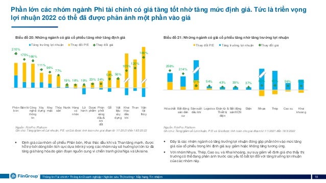 Thông tin Tài chính • Thông tin Doanh nghiệp • Nghiên cứu Thị trường • Xếp hạng Tín nhiệm 18
Biểu đồ 20: Những ngành có giá cổ phiếu tăng nhờ tăng định giá Biểu đồ 21: Những ngành có giá cổ phiếu tăng nhờ tăng trưởng lợi nhuận
Nguồn: FiiinPro Platform
Ghi chú: Tăng/giảm về Lợi nhuận, P/E và Giá được tính toán cho giai đoạn từ 1/1/2021 đến 18/3/2022
Nguồn: FiiinPro Platform
Ghi chú: Tăng/giảm về Lợi nhuận, P/E và Giá được tính toán cho giai đoạn từ 1/1/2021 đến 18/3/2022
210%
175%166%
111%
96%
77%
19% 18% 19% 23% 24%
54% 56%
105%
120%
186%
Phân
bón
Bán lẻ Công
nghệ
thông
tin
Xây
dựng
May
mặc
Thủy
sản
Nước Hàng
cá
nhân
Lữ
hành
Dược
phẩm
Phân
phối
xăng
dầu &
khí
đốt
Gỗ Vật
liệu
xây
dựng
Khai
thác
dầu
khí
Than Vận
tải
thủy
Tăng trưởng lợi nhuận Thay đổi P/E Thay đổi giá
256%
214%
57% 54% 43% 39% 37%
62% 60% 56% 54%
Hóa chất Bất động
sản dân
cư
Sản xuất
dầu khí
Logistics Điện tử &
Thiết bị
điện
Bất động
sản KCN
Điện Nhựa Thép Cao su Khai
khoáng
Thay đổi P/E Tăng trưởng lợi nhuận Thay đổi giá
 Đây là các nhóm ngành có tăng trưởng lợi nhuận đóng góp phần lớn vào mức tăng
giá của cổ phiếu trong khi định giá suy giảm hoặc không tăng tương ứng.
 Với nhóm Nhựa, Thép, Cao su, và Khai khoáng, sự suy giảm về định giá cho thấy thị
trường có thể đang phản ánh trước các yếu tố bất lợi đối với tăng trưởng lợi nhuận
của các nhóm này.
 Định giá của nhóm cổ phiếu Phân bón, Khai thác dầu khí và Than tăng mạnh, được
hỗ trợ bởi dòng tiền tích cực dựa trên kỳ vọng các nhóm này sẽ hưởng lợi lớn từ đà
tăng giá hàng hóa do gián đoạn nguồn cung vì chiến tranh giữa Nga và Ukraine.
Phần lớn các nhóm ngành Phi tài chính có giá tăng tốt nhờ tăng mức định giá. Tức là triển vọng
lợi nhuận 2022 có thể đã được phản ánh một phần vào giá
 