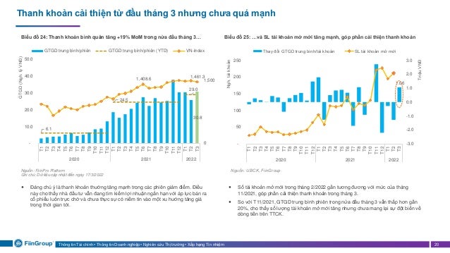 Thông tin Tài chính • Thông tin Doanh nghiệp • Nghiên cứu Thị trường • Xếp hạng Tín nhiệm 20
Thanh khoản cải thiện từ đầu tháng 3 nhưng chưa quá mạnh
Biểu đồ 24: Thanh khoản bình quân tăng +19% MoM trong nửa đầu tháng 3… Biểu đồ 25: …và SL tài khoản mở mới tăng mạnh, góp phần cải thiện thanh khoản
Nguồn: FiiinPro Platform
Ghi chú: Dữ liệu cập nhật đến ngày 17/3/2022
 Số tài khoản mở mới trong tháng 2/2022 gần tương đương với mức của tháng
11/2021, góp phần cải thiện thanh khoản trong tháng 3.
 So với T11/2021, GTGD trung bình phiên trong nửa đầu tháng 3 vẫn thấp hơn gần
20%, cho thấy số lượng tài khoản mở mới tăng nhưng chưa mang lại sự đột biến về
dòng tiền trên TTCK.
Nguồn: UBCK, FiinGroup
 Đáng chú ý là thanh khoản thường tăng mạnh trong các phiên giảm điểm. Điều
này cho thấy nhà đầu tư vẫn đang tìm kiếm lợi nhuận ngắn hạn với áp lực bán ra
cổ phiếu luôn trực chờ và chưa thực sự có niềm tin vào một xu hướng tăng giá
trong thời gian tới.
30.8
6.1
24.5
29.0
1,408.6 1,461.3
0
1,500
-
10.0
20.0
30.0
40.0
50.0
T1
T2
T3
T4
T5
T6
T7
T8
T9
T10
T11
T12
T1
T2
T3
T4
T5
T6
T7
T8
T9
T10
T11
T12
T1
T2
T3
2020 2021 2022
GTGD
(Ngh.
tỷ
VNĐ)
GTGD trung bình/phiên GTGD trung bình/phiên (YTD) VN-Index
1.06
-3.0
-2.0
-1.0
0.0
1.0
2.0
3.0
-
50
100
150
200
250
T1
T2
T3
T4
T5
T6
T7
T8
T9
T10
T11
T12
T1
T2
T3
T4
T5
T6
T7
T8
T9
T10
T11
T12
T1
T2
T3
2020 2021 2022
Triệu
VNĐ
Ngh,
tài
khoản
Thay đổi GTGD trung bình/tài khoản SL tài khoản mở mới
 