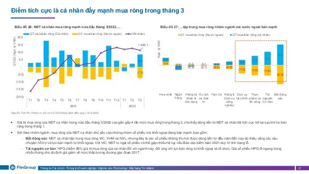 Thông tin Tài chính • Thông tin Doanh nghiệp • Nghiên cứu Thị trường • Xếp hạng Tín nhiệm 21
Điểm tích cực là cá nhân đẩy mạnh mua ròng trong tháng 3
Biểu đồ 26: NĐT cá nhân mua ròng mạnh nửa đầu tháng 3/2022,… Biểu đồ 27: …tập trung mua ròng nhóm ngành mà nước ngoài bán mạnh
Nguồn: FiiinPro Platform, chỉ tính GTGD khớp lệnh đến ngày 18/3/2022
 Giá trị mua ròng của NĐT cá nhân trong nửa đầu tháng 3/2022 cao gần gấp 4 lần mức mua ròng trong tháng 2, cho thấy dòng tiền từ NĐT cá nhân đã tích cực trở lại sau khi họ bán
ròng trong tháng 1.
 Xét theo nhóm ngành, mua ròng của NĐT cá nhân chủ yếu vào những nhóm cổ phiếu mà khối ngoại đang bán mạnh, bao gồm:
- Bất động sản: NĐT cá nhân tập trung mua ròng VIC, VHM và NVL, nhưng đây là các cổ phiếu không thu hút được dòng tiền từ đầu năm đến nay do thiêu vắng các câu
chuyện hỗ trợ và lực bán mạnh từ khối ngoại. Với VIC, NĐT lo ngại cổ phiếu có thể gặp nhiều hệ lụy nếu Báo cáo kiểm toán 2021 duy trì tình trạng lỗ.
- Tài nguyên cơ bản: HPG chiếm 95% giá trị mua ròng của cá nhân đối với ngành này, đối ứng với lực bán ròng từ khối ngoại và tổ chức. Giá cổ phiếu HPG đi ngang trong
nhiều tháng cho dù định giá giảm về mức thấp tương đương giai đoạn 2017.
8.5
(7.5)
1,469.1
1,000
1,100
1,200
1,300
1,400
1,500
1,600
(20.0)
(15.0)
(10.0)
(5.0)
-
5.0
10.0
15.0
20.0
T1 T2 T3 T4 T5 T6 T7 T8 T9 T10 T11 T12 T1 T2 T3
2021 2022
GTGD
(Ngh.
tỷ
VNĐ)
GT mua/bán ròng (Cá nhân) GT mua/bán ròng (Nước ngoài) VN-Index
0.6 0.2 0.2 0.1
(0.6) (0.6)
(1.3) (1.6) (1.6)
(2.9)
0.6
(0.7) (0.2) (0.1)
0.3 0.6 0.8
1.5
2.1
3.2
Hóa chất Ngân
hàng
Hàng cá
nhân &
Gia dụng
Du lịch
và Giải
trí
Tiện ích Hàng &
Dịch vụ
công
nghiệp
Dịch vụ
tài chính
Thực
phẩm và
đồ uống
Tài
nguyên
Cơ bản
Bất động
sản
Ngh.
tỷ
VNĐ
GT mua/bán ròng (Nước ngoài) GT mua/bán ròng (cá nhân)
.
 