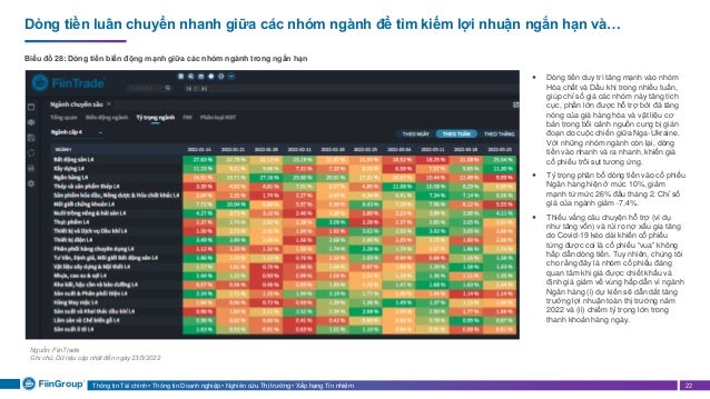 Thông tin Tài chính • Thông tin Doanh nghiệp • Nghiên cứu Thị trường • Xếp hạng Tín nhiệm 22
Dòng tiền luân chuyển nhanh giữa các nhóm ngành để tìm kiếm lợi nhuận ngắn hạn và…
Biểu đồ 28: Dòng tiền biến động mạnh giữa các nhóm ngành trong ngắn hạn
Nguồn: FiinTrade
Ghi chú: Dữ liệu cập nhật đến ngày 23/3/2022
 Dòng tiền duy trì tăng mạnh vào nhóm
Hóa chất và Dầu khí trong nhiều tuần,
giúp chỉ số giá các nhóm này tăng tích
cực, phần lớn được hỗ trợ bởi đà tăng
nóng của giá hàng hóa và vật liệu cơ
bản trong bối cảnh nguồn cung bị gián
đoạn do cuộc chiến giữa Nga-Ukraine.
Với những nhóm ngành còn lại, dòng
tiền vào nhanh và ra nhanh, khiến giá
cổ phiếu trồi sụt tương ứng.
 Tỷ trọng phân bổ dòng tiền vào cổ phiếu
Ngân hàng hiện ở mức 10%, giảm
mạnh từ mức 26% đầu tháng 2. Chỉ số
giá của ngành giảm -7,4%.
 Thiếu vắng câu chuyện hỗ trợ (ví dụ
như tăng vốn) và rủi ro nợ xấu gia tăng
do Covid-19 kéo dài khiến cổ phiếu
từng được coi là cổ phiếu “vua” không
hấp dẫn dòng tiền. Tuy nhiên, chúng tôi
cho rằng đây là nhóm cổ phiếu đáng
quan tâm khi giá được chiết khấu và
định giá giảm về vùng hấp dẫn vì ngành
Ngân hàng (i) dự kiến sẽ dẫn dắt tăng
trưởng lợi nhuận toàn thị trường năm
2022 và (ii) chiếm tỷ trọng lớn trong
thanh khoản hàng ngày.
 