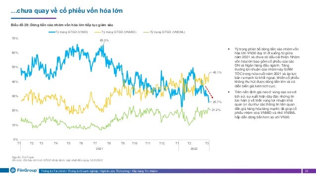 Thông tin Tài chính • Thông tin Doanh nghiệp • Nghiên cứu Thị trường • Xếp hạng Tín nhiệm 23
…chưa quay về cổ phiếu vốn hóa lớn
 Tỷ trọng phân bổ dòng tiền vào nhóm vốn
hóa lớn VN30 duy trì đi xuống từ giữa
năm 2021 và chưa có dấu cải thiện. Nhóm
vốn hóa lớn bao gồm cổ phiếu của các
DN và Ngân hàng đầu ngành. Tăng
trưởng lợi nhuận của nhóm này GIẢM
TỐC trong nửa cuối năm 2021 và áp lực
bán ra mạnh từ khối ngoại, khiến cổ phiếu
không thu hút được dòng tiền lớn và có
diễn biến giá kém tích cực.
 Trên nền định giá neo ở vùng cao so với
lịch sử, sự xuất hiện dày đặc những tin
tức hàm ý về triển vọng lợi nhuận khả
quan (ví dụ như các thông tin liên quan
đến giá hàng hóa tăng mạnh) đã giúp cổ
phiếu nhóm vừa VNMID và nhỏ VNSML
hấp dẫn dòng tiền hơn so với VN30.
65.3%
25.7%
45.1%
21.2%
0%
10%
20%
30%
40%
50%
60%
70%
2021 2022
Tỷ trọng GTGD (VN30) Tỷ trọng GTGD (VNMID) Tỷ trọng GTGD (VNSML)
Biểu đồ 29: Dòng tiền vào nhóm vốn hóa lớn tiếp tục giảm sâu
Nguồn: FiinTrade
Ghi chú: Dữ liệu chỉ tính GTGD khớp lệnh, cập nhật đến ngày 18/3/2022
 
