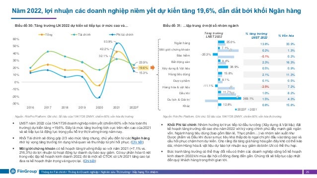 Thông tin Tài chính • Thông tin Doanh nghiệp • Nghiên cứu Thị trường • Xếp hạng Tín nhiệm 25
% tăng trưởng
LNST 2022
% Vốn hóa
13.8% 33.9%
0.2% 1.3%
-0.1% 0.2%
2.3% 16.3%
0.5% 0.9%
2.1% 11.3%
0.1% 0.5%
-2.5% 7.2%
1.0% 8.2%
1.5% 4.3%
0.8% 15.8%
25.0%
7.1%
-20.3%
9.4%
38.9%
15.8%
8.1%
-11.1%
11.7%
369.1%
12.8%
Ngân hàng
Môi giới chứng khoán
Bảo hiểm
Bất động sản
Xây dựng & Vật liệu
Hàng tiêu dùng
Dược phẩm
Hàng hóa & vật liệu
Dầu khí
Du lịch & Giải trí
Khác
2022F 2021
Năm 2022, lợi nhuận các doanh nghiệp niêm yết dự kiến tăng 19,6%, dẫn dắt bởi khối Ngân hàng
Biểu đồ 30: Tăng trưởng LN 2022 dự kiến sẽ tiếp tục ở mức cao và… Biểu đồ 31: …tập trung ở một số nhóm ngành
Nguồn: FiiinPro Platform. Ghi chú: Số liệu của 154/1726 DNNY, chiếm 60% vốn hóa thị trường
 LNST năm 2022 của 154/1726 doanh nghiệp niêm yết (chiếm 60% vốn hóa toàn thị
trường) dự kiến tăng +19,6%. Đây là mức tăng trưởng tích cực trên nền cao của 2021
và sẽ tiếp tục là động lực trọng yếu hỗ trợ thị trường trong năm nay.
 Khối Tài chính sẽ đóng góp 2/3 vào mức tăng chung, chủ yếu đến từ các Ngân hàng
nhờ kỳ vọng tăng trưởng tín dụng khả quan và thu nhập từ phí hồi phục. (Chi tiết)
 Môi giới chứng khoán có kế hoạch tăng trưởng thấp so với năm 2021 (+7,1% vs.
216,3%) do lợi nhuận từ hoạt động tự doanh dự báo suy giảm. Có sự phân hóa rõ nét
trong việc lập kế hoạch kinh doanh 2022, đó là một số CTCK có LN 2021 tăng cao lại
đưa ra kế hoạch thận trọng và ngược lại. (Chi tiết)
 Khối Phi tài chính: Nhóm hưởng lợi trực tiếp từ đầu tư công (Xây dựng & Vật liệu) đặt
kế hoạch tăng trưởng rất cao cho năm 2022 với kỳ vọng chính phủ đẩy mạnh giải ngân
vốn. Ngành hàng tiêu dùng (bao gồm Bán lẻ, Thực phẩm…) và nhóm sản xuất như
Dược phẩm và Dầu khí đưa ra mục tiêu khá thấp do lo ngại chi phí đầu vào tăng cao và
cầu hồi phục chậm hơn dự kiến. Cho rằng đà tăng giá hàng hóa gần đây khó có thể kéo
dài, nhóm Hàng hóa & vật liệu dự báo lợi nhuận suy giảm do biên LN có thể thu hẹp.
 Bức tranh tăng trưởng có thể thay đổi nếu có thêm các doanh nghiệp công bố kế hoạch
kinh doanh 2022 khi mùa đại hội cổ đông đang đến gần. Chúng tôi sẽ tiếp tục cập nhật
đến quý khách hàng trong thời gian tới.
42.2%
19.6%
32.1%
23.9%
53.9%
15.3%
-30%
-20%
-10%
0%
10%
20%
30%
40%
50%
60%
2016 2017 2018 2019 2020 2021 2022F
Tổng Tài chính Phi tài chính
Nguồn: FiiinPro Platform. Ghi chú: Số liệu của 154/1726 DNNY, chiếm 60% vốn hóa thị trường
Tăng trưởng
LNST 2022
 