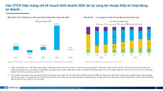 Thông tin Tài chính • Thông tin Doanh nghiệp • Nghiên cứu Thị trường • Xếp hạng Tín nhiệm 27
Biểu đồ 32: Các CTCK đưa ra kế hoạch tăng trưởng thận trọng năm 2022… Biểu đồ 33: … vì lo ngại lợi nhuận từ hoạt động tự doanh thu hẹp
Nguồn: FiiinPro Platform. Ghi chú: Số liệu của 11/36 CTCK niêm yết, chiếm gần 30% vốn hóa ngành
 LNST năm 2022 của 11/36 CTCK niêm yết dự kiến tăng +6,9% trên nền so sánh ở mức rất cao của năm 2021. Kế hoạch 2022 của hầu hết các CTCK này dựa trên giả định VN-
Index có thể chạm mức cao nhất là 1.800 điểm, tương đương với tiềm năng tăng +22,5%, trong khi GTGD bình quân ở mức 30 nghìn tỷ/phiên, cao hơn 3,4% so với mức bình quân
từ đầu năm đến nay và tăng +22,5% YoY.
 Có sự phân hóa mạnh trong việc lập kế hoạch kinh doanh năm 2022. Cụ thể, một số CTCK tầm trung như MBS và ORS đưa ra kế hoạch LN khá cao nhờ đẩy mạnh mảng môi giới
và cho vay margin. Trong khi đó, các CTCK có quy mô lớn hơn hoặc nhỏ hơn đặt kế hoạch khá thận trọng vì lo ngại cạnh tranh cao trong mảng môi giới (đối với VCI) hay hoạt động
đầu tư kém tích cực (đối với FTS và VDS)
Nguồn: FiiinPro Platform. Ghi chú: Số liệu của 47 CTCK
11.4% 16.1% 20.2%
24.0%
25.7%
29.2%
53.0%
48.0%
42.2%
Q1 Q2 Q3 Q4 Q1 Q2 Q3 Q4
2020 2021
Cơ cấu lợi nhuận gộp
Môi giới Cho vay ký quỹ Tự doanh Bảo lãnh phát hành
33.7%
-22.5%
27.8%
216.3%
6.9%
2018 2019 2020 2021 2022F
Tăng trưởng LNST
Các CTCK thận trọng với kế hoạch kinh doanh 2022 do kỳ vọng lợi nhuận thấp từ hoạt động
tự doanh…
 
