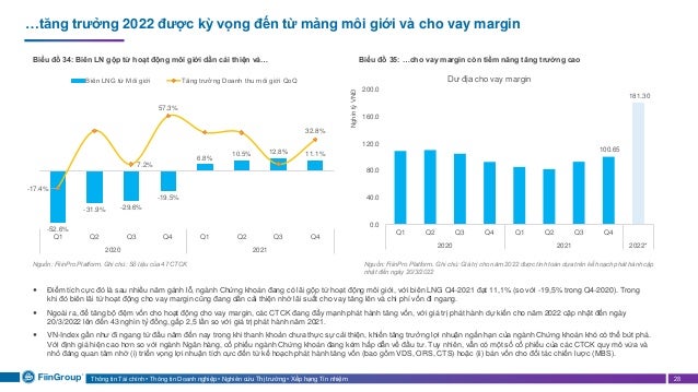 Thông tin Tài chính • Thông tin Doanh nghiệp • Nghiên cứu Thị trường • Xếp hạng Tín nhiệm 28
…tăng trưởng 2022 được kỳ vọng đến từ mảng môi giới và cho vay margin
Biểu đồ 34: Biên LN gộp từ hoạt động môi giới dần cải thiện và… Biểu đồ 35: …cho vay margin còn tiềm năng tăng trưởng cao
Nguồn: FiiinPro Platform. Ghi chú: Số liệu của 47 CTCK
 Điểm tích cực đó là sau nhiều năm gánh lỗ, ngành Chứng khoán đang có lãi gộp từ hoạt động môi giới, với biên LNG Q4-2021 đạt 11,1% (so với -19,5% trong Q4-2020). Trong
khi đó biên lãi từ hoạt động cho vay margin cũng đang dần cải thiện nhờ lãi suất cho vay tăng lên và chi phí vốn đi ngang.
 Ngoài ra, để tăng bộ đệm vốn cho hoạt động cho vay margin, các CTCK đang đẩy mạnh phát hành tăng vốn, với giá trị phát hành dự kiến cho năm 2022 cập nhật đến ngày
20/3/2022 lên đến 43 nghìn tỷ đồng, gấp 2,5 lần so với giá trị phát hành năm 2021.
 VN-Index gần như đi ngang từ đầu năm đến nay trong khi thanh khoản chưa thực sự cải thiện, khiến tăng trưởng lợi nhuận ngắn hạn của ngành Chứng khoán khó có thể bứt phá.
Với định giá hiện cao hơn so với ngành Ngân hàng, cổ phiếu ngành Chứng khoán đang kém hấp dẫn về đầu tư. Tuy nhiên, vẫn có một số cổ phiếu của các CTCK quy mô vừa và
nhỏ đáng quan tâm nhờ (i) triển vọng lợi nhuận tích cực đến từ kế hoạch phát hành tăng vốn (bao gồm VDS, ORS, CTS) hoặc (ii) bán vốn cho đối tác chiến lược (MBS).
-52.6%
-31.9% -29.6%
-19.5%
6.8%
10.5% 12.8% 11.1%
-17.4%
7.2%
57.3%
32.8%
Q1 Q2 Q3 Q4 Q1 Q2 Q3 Q4
2020 2021
Biên LNG từ Môi giới Tăng trưởng Doanh thu môi giới QoQ
Nguồn: FiiinPro Platform. Ghi chú: Giá trị cho năm 2022 được tính toán dựa trên kế hoạch phát hành cập
nhật đến ngày 20/3/2022
100.65
181.30
0.0
40.0
80.0
120.0
160.0
200.0
Q1 Q2 Q3 Q4 Q1 Q2 Q3 Q4
2020 2021 2022*
Nghìn
tỷ
VNĐ
Dư địa cho vay margin
 