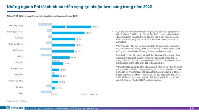 Thông tin Tài chính • Thông tin Doanh nghiệp • Nghiên cứu Thị trường • Xếp hạng Tín nhiệm 29
Những ngành Phi tài chính có triển vọng lợi nhuận tươi sáng trong năm 2022
Biểu đồ 36: Những ngành được dự báo tăng trưởng mạnh năm 2022
Nguồn: FiiinPro Platform
 Kỳ vọng vào nhu cầu tiêu dùng hồi phục khi các hoạt động kinh tế
dần ổn định trở lại là cơ sở để các DN thuộc nhóm ngành du lịch
(bao gồm Cảng hàng không và Giải trí), Hàng cá nhân, Đồ uống,
Điện, Thủy sản, May mặc đưa ra kế hoạch lợi nhuận tích cực cho
năm 2022.
 Với Thủy sản (đặc biệt là nhóm chế biến cá tra), cuộc chiến giữa
Nga-Ukraine đang mang lại cơ hội lớn và đây là nhóm ngành được
chúng tôi phân tích chi tiết trong Phần 4 của báo cáo này.
 Lợi nhuận nhóm Xây dựng và Vật liệu xây dựng (đá, cát sỏi, nhựa
đường) dự kiến tăng lần lượt +88% và +25% năm 2022 nhờ kỳ
vọng chính phủ sẽ đẩy nhanh giải ngân đầu tư công vào các dự án
hạ tầng giao thông (bao gồm cao tốc và sân bay).
 Với nhóm Xây dựng, đà tăng nóng của giá nguyên vật liệu xây dựng
cùng với chi phí nhân công ngày càng cao là rủi ro hiện hữu đối với
kế hoạch lợi nhuận 2022. DN đầu ngành Xây dựng là HBC đặt kế
hoạch LN 2022 là 420 tỷ (+355%). So với giai đoạn đỉnh cao 2016-
2018, kế hoạch lợi nhuận này vẫn thấp hơn đáng kể trong khi định
giá tính theo lợi nhuận 2020P cao hơn gấp đôi.
391.3%
124.0%
88.0%
87.5%
84.0%
68.3%
43.7%
29.0%
27.0%
25.0%
12.8%
1.0%
Cảng hàng không
Bất động sản KCN
Xây dựng
Khai thác dầu khí
BĐS bán lẻ
Giải trí
Thủy sản
Hàng cá nhân
May mặc
Vật liệu xây dựng
Đồ uống
Điện
2021 2022F
 