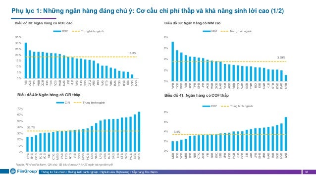 Thông tin Tài chính • Thông tin Doanh nghiệp • Nghiên cứu Thị trường • Xếp hạng Tín nhiệm 33
Phụ lục 1: Những ngân hàng đáng chú ý: Cơ cấu chi phí thấp và khả năng sinh lời cao (1/2)
Biểu đồ 38: Ngân hàng có ROE cao Biểu đồ 39: Ngân hàng có NIM cao
Nguồn: FiinPro Platform. Ghi chú: Số liệu được tính từ 27 ngân hàng niêm yết
18.3%
0%
5%
10%
15%
20%
25%
30%
35%
VIB
ACB
TPB
MBB
OCB
HDB
TCB
VCB
MSB
NAB
LPB
KLB
VPB
SHB
SSB
CTG
ABB
BID
VAB
STB
VBB
BAB
PGB
BVB
EIB
SGB
NVB
ROE Trung bình ngành
33.7%
0%
10%
20%
30%
40%
50%
60%
70%
VPB
SHB
OCB
TCB
VCB
BID
CTG
MBB
VAB
TPB
ACB
VIB
SSB
MSB
HDB
ABB
NAB
LPB
VBB
KLB
BAB
EIB
STB
NVB
PGB
BVB
SGB
CIR Trung bình ngành
3.59%
0%
2%
4%
6%
8%
VPB
TCB
MBB
VIB
HDB
TPB
SHB
LPB
ACB
MSB
OCB
NAB
VCB
ABB
VBB
CTG
VAB
SSB
PGB
BID
EIB
SGB
KLB
STB
BVB
BAB
NVB
NIM Trung bình ngành
Biểu đồ 40: Ngân hàng có CIR thấp Biểu đồ 41: Ngân hàng có COF thấp
3.4%
0%
2%
4%
6%
8%
MSB
TCB
VCB
MBB
TPB
ABB
CTG
ACB
VIB
SSB
BID
STB
VPB
HDB
PGB
KLB
OCB
EIB
VAB
LPB
SHB
VBB
NAB
BVB
SGB
NVB
BAB
COF Trung bình ngành
 