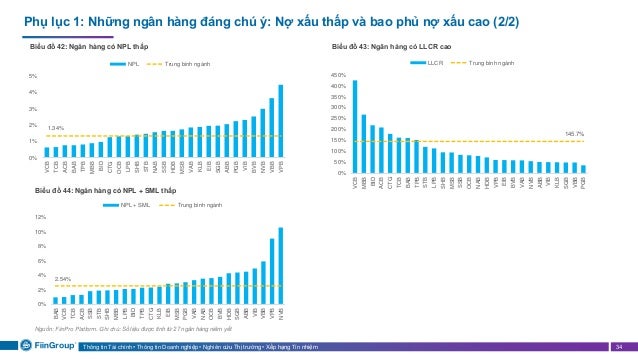 Thông tin Tài chính • Thông tin Doanh nghiệp • Nghiên cứu Thị trường • Xếp hạng Tín nhiệm 34
Phụ lục 1: Những ngân hàng đáng chú ý: Nợ xấu thấp và bao phủ nợ xấu cao (2/2)
Biểu đồ 42: Ngân hàng có NPL thấp Biểu đồ 43: Ngân hàng có LLCR cao
Nguồn: FiinPro Platform. Ghi chú: Số liệu được tính từ 27 ngân hàng niêm yết
Biểu đồ 44: Ngân hàng có NPL + SML thấp
1.34%
0%
1%
2%
3%
4%
5%
VCB
TCB
ACB
BAB
TPB
MBB
BID
CTG
OCB
LPB
SHB
STB
NAB
SSB
HDB
MSB
VAB
KLB
EIB
SGB
ABB
PGB
VIB
BVB
NVB
VBB
VPB
NPL Trung bình ngành
2.54%
0%
2%
4%
6%
8%
10%
12%
BAB
VCB
TCB
ACB
SSB
STB
SHB
MBB
LPB
BID
TPB
CTG
KLB
EIB
MSB
PGB
VAB
NAB
OCB
BVB
HDB
SGB
ABB
VIB
VBB
VPB
NVB
NPL + SML Trung bình ngành
145.7%
0%
50%
100%
150%
200%
250%
300%
350%
400%
450%
VCB
MBB
BID
ACB
CTG
TCB
BAB
TPB
STB
LPB
SHB
MSB
SSB
OCB
NAB
HDB
VPB
EIB
BVB
VAB
NVB
ABB
VIB
KLB
SGB
VBB
PGB
LLCR Trung bình ngành
 