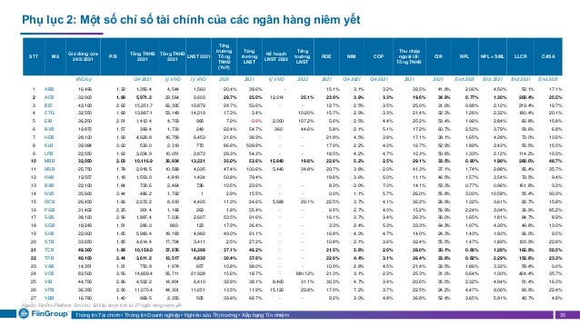 Thông tin Tài chính • Thông tin Doanh nghiệp • Nghiên cứu Thị trường • Xếp hạng Tín nhiệm 35
Phụ lục 2: Một số chỉ số tài chính của các ngân hàng niêm yết
Nguồn: FiinPro Platform. Ghi chú: Số liệu được tính từ 27 ngân hàng niêm yết
STT Mã
Giá đóng cửa
24/3/2021
P/B
Tổng TNHĐ
2021
Tổng TNHĐ
2021
LNST 2021
Tăng
trưởng
Tổng
TNHĐ
(YoY)
Tăng
trưởng
LNST
Kế hoạch
LNST 2022
Tăng
trưởng
LNST
ROE NIM COF
Thu nhập
ngoài lãi/
Tổng TNHĐ
CIR NPL NPL + SML LLCR CASA
VND/cp Q4-2021 tỷ VND tỷ VND 2021 2021 tỷ VND 2022 2021 Q4-2021 Q4-2021 2021 2021 End 2021 End 2021 End 2021 End 2021
1 ABB 16,496 1.32 1,356.4 4,544 1,560 20.4% 39.6% - 15.1% 3.1% 3.2% 32.5% 41.8% 2.06% 4.50% 52.1% 17.1%
2 ACB 32,900 1.98 5,971.2 23,564 9,603 29.7% 25.0% 12,014 25.1% 23.9% 3.9% 3.3% 19.6% 34.9% 0.77% 1.30% 209.4% 25.5%
3 BID 43,100 2.62 15,251.7 62,395 10,879 24.7% 50.6% - - 12.7% 2.5% 3.5% 25.0% 31.0% 0.98% 2.12% 219.4% 19.7%
4 CTG 32,550 1.68 13,887.1 53,149 14,219 17.3% 3.4% 10-20% 15.7% 2.9% 3.3% 21.4% 32.3% 1.26% 2.32% 180.4% 20.1%
5 EIB 36,250 2.51 1,412.4 4,709 965 7.9% -9.8% 2,000 107.2% 5.6% 2.5% 4.4% 25.2% 53.4% 1.96% 2.84% 60.8% 15.8%
6 BVB 19,875 1.57 399.4 1,733 249 22.4% 54.7% 360 44.6% 5.8% 2.1% 5.1% 17.2% 60.7% 2.53% 3.79% 59.6% 6.8%
7 HDB 28,100 1.93 4,629.8 16,758 6,453 21.6% 38.9% - - 21.8% 4.5% 3.8% 17.1% 38.1% 1.65% 4.28% 73.0% 13.6%
8 KLB 39,084 3.02 530.0 2,319 770 86.8% 509.8% - - 17.9% 2.2% 4.0% 16.7% 52.9% 1.89% 2.43% 50.5% 15.5%
9 LPB 22,550 1.63 3,034.9 10,051 2,873 29.3% 54.3% - - 18.5% 4.2% 4.7% 10.3% 50.6% 1.33% 2.12% 114.2% 10.0%
10 MBB 32,050 2.03 10,116.9 36,934 13,221 35.0% 53.6% 15,840 19.8% 22.6% 5.2% 2.5% 29.1% 33.5% 0.90% 1.98% 268.0% 48.7%
11 MSB 25,750 1.78 2,918.5 10,588 4,035 47.4% 100.6% 5,440 34.8% 20.7% 3.8% 2.0% 41.3% 37.1% 1.74% 2.88% 95.4% 35.7%
12 NAB 19,557 1.18 1,553.0 4,819 1,434 50.8% 79.4% 19.6% 3.6% 5.0% 11.1% 46.5% 1.57% 3.54% 79.5% 9.4%
13 BAB 22,100 1.84 732.6 2,464 726 10.5% 23.6% - - 8.3% 2.0% 7.0% 14.1% 53.3% 0.77% 0.96% 161.8% 3.3%
14 NVB 35,600 3.44 486.2 1,702 1 2.9% 15.5% - - 0.0% 1.1% 5.7% 26.0% 55.8% 3.00% 10.58% 55.4% 90.9%
15 OCB 26,450 1.66 2,673.2 8,919 4,405 11.3% 24.6% 5,688 29.1% 22.5% 3.7% 4.1% 36.2% 26.9% 1.32% 3.61% 82.7% 15.8%
16 PGB 31,402 2.25 361.4 1,168 263 1.8% 55.4% - - 6.5% 2.7% 4.0% 15.2% 56.9% 2.24% 3.04% 36.9% 85.2%
17 SSB 38,100 2.96 1,887.4 7,036 2,607 53.5% 91.6% - - 16.1% 2.7% 3.4% 26.3% 36.0% 1.65% 1.81% 84.7% 8.9%
18 SGB 18,243 1.51 286.0 883 123 17.9% 26.4% - - 3.3% 2.4% 5.3% 33.3% 64.9% 1.97% 4.39% 49.8% 13.0%
19 SHB 22,000 1.65 5,980.4 18,183 4,982 49.0% 91.1% - - 16.8% 4.3% 4.7% 14.0% 24.3% 1.43% 1.93% 96.0% 9.5%
20 STB 33,650 1.85 4,614.4 17,704 3,411 2.5% 27.2% - - 10.8% 2.1% 3.6% 32.4% 55.5% 1.47% 1.89% 120.9% 22.8%
21 TCB 49,300 1.88 10,159.0 37,076 18,399 37.1% 46.2% - - 21.5% 5.6% 2.0% 28.0% 30.1% 0.66% 1.28% 162.9% 50.5%
22 TPB 40,100 2.44 3,611.2 13,517 4,830 30.4% 37.6% - - 22.6% 4.4% 3.1% 26.4% 33.8% 0.82% 2.29% 152.6% 23.3%
23 VAB 14,351 1.21 750.9 1,974 657 10.8% 98.0% - - 10.9% 2.8% 4.5% 21.4% 33.5% 1.86% 3.32% 59.4% 0.0%
24 VCB 83,500 3.56 14,869.4 56,711 21,928 15.6% 18.7% - Min 12% 21.3% 3.1% 2.3% 25.3% 31.0% 0.64% 1.00% 424.4% 35.7%
25 VIB 44,700 2.86 4,502.2 14,891 6,410 32.8% 38.1% 8,400 31.1% 30.3% 4.7% 3.4% 20.6% 35.5% 2.32% 4.94% 51.4% 16.3%
26 VPB 36,350 2.06 11,070.4 44,301 11,651 13.5% 11.9% 15,120 29.8% 17.0% 7.2% 3.7% 22.5% 24.2% 4.47% 9.06% 60.9% 22.4%
27 VBB 16,780 1.40 968.5 2,350 505 39.8% 68.7% - - 9.2% 3.0% 4.8% 36.8% 52.4% 3.65% 5.91% 49.7% 4.8%
 