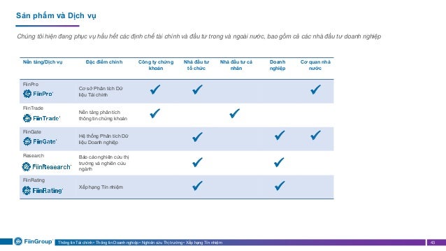 Thông tin Tài chính • Thông tin Doanh nghiệp • Nghiên cứu Thị trường • Xếp hạng Tín nhiệm 43
Sản phẩm và Dịch vụ
Chúng tôi hiện đang phục vụ hầu hết các định chế tài chính và đầu tư trong và ngoài nước, bao gồm cả các nhà đầu tư doanh nghiệp
Nền tảng/Dịch vụ Đặc điểm chính Công ty chứng
khoán
Nhà đầu tư
tổ chức
Nhà đầu tư cá
nhân
Doanh
nghiệp
Cơ quan nhà
nước
FiinPro
Cơ sở Phân tích Dữ
liệu Tài chính
FiinTrade
Nền tảng phân tích
thông tin chứng khoán
FiinGate
Hệ thống Phân tích Dữ
liệu Doanh nghiệp
Research Báo cáo nghiên cứu thị
trường và nghiên cứu
ngành
FiinRating
Xếp hạng Tín nhiệm
✓
✓
✓
✓
✓
✓
✓
✓
✓
✓
✓
✓
 