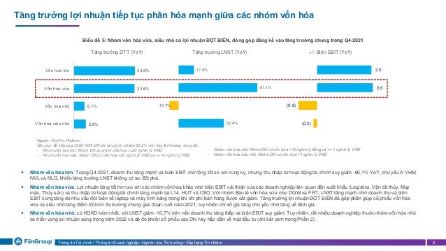 Thông tin Tài chính • Thông tin Doanh nghiệp • Nghiên cứu Thị trường • Xếp hạng Tín nhiệm 8
33.8%
33.6%
6.1%
6.8%
Vốn hóa lớn
Vốn hóa vừa
Vốn hóa nhỏ
Vốn hóa siêu nhỏ
17.9%
91.1%
-10.7%
52.4%
2.5
2.6
(0.9)
(0.2)
Tăng trưởng lợi nhuận tiếp tục phân hóa mạnh giữa các nhóm vốn hóa
Biểu đồ 5: Nhóm vốn hóa vừa, siêu nhỏ có lợi nhuận ĐỘT BIẾN, đóng góp đáng kể vào tăng trưởng chung trong Q4-2021
Nguồn: FiiinPro Platform
Ghi chú: Số liệu của 1030/1634 DN phi tài chính, chiếm 95,2% vốn hóa thị trường, trong đó:
- Nhóm vốn hóa lớn: Nhóm DN có giá trị vốn hóa >=20 nghìn tỷ VNĐ;
- Nhóm vốn hóa vừa: Nhóm DN có vốn hóa <20 nghìn tỷ VNĐ và >=10 nghìn tỷ VNĐ
+/- Biên EBIT (YoY)
Tăng trưởng LNST (YoY)
Tăng trưởng DTT (YoY)
 Nhóm vốn hóa lớn: Trong Q4-2021, doanh thu tăng mạnh và biên EBIT mở rộng tốt so với cùng kỳ, nhưng thu nhập từ hoạt động tài chính suy giảm -60,1% YoY, chủ yếu ở VHM,
NVL và NLG, khiến tăng trưởng LNST không có sự đột phá.
 Nhóm vốn hóa vừa: Lợi nhuận tăng tốt hơn so với các nhóm vốn hóa khác nhờ biên EBIT cải thiện của các doanh nghiệp liên quan đến xuất khẩu (Logistics, Vận tải thủy, May
mặc, Thủy sản) và thu nhập từ hoạt động tài chính tăng mạnh tại L14, HUT và CEO. Với nhóm Bán lẻ vốn hóa vừa như DGW và FRT, LNST tăng mạnh nhờ doanh thu và biên
EBIT cùng tăng do nhu cầu đột biến về laptop và máy tính bảng trong khi chi phí bán hàng được cắt giảm. Tăng trưởng lợi nhuận ĐỘT BIẾN đã góp phần giúp cổ phiếu vốn hóa
vừa và siêu nhỏ tăng điểm tốt hơn thị trường chung giai đoạn cuối năm 2021, tuy nhiên chỉ số giá tăng chủ yếu nhờ tăng về định giá.
 Nhóm vốn hóa nhỏ: có KQKD kém nhất, với LNST giảm -10,7% trên nền doanh thu tăng thấp và biên EBIT suy giảm. Tuy nhiên, rất nhiều doanh nghiệp thuộc nhóm vốn hóa nhỏ
có triển vọng lợi nhuận sáng trong năm 2022 và do đó khiến cổ phiếu các DN này hấp dẫn về mặt đầu tư (chi tiết xem trong Phần 2).
- Nhóm vốn hóa nhỏ: Nhóm DN có vốn hóa <10 nghìn tỷ đồng và >= 1 nghìn tỷ VNĐ
- Nhóm vốn hóa siêu nhỏ: Nhóm DN có vốn hóa <1 nghìn tỷ VNĐ
 