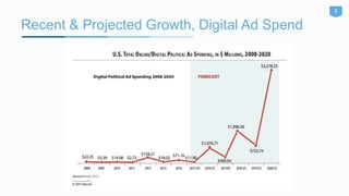 Recent & Projected Growth, Digital Ad Spend
2
 