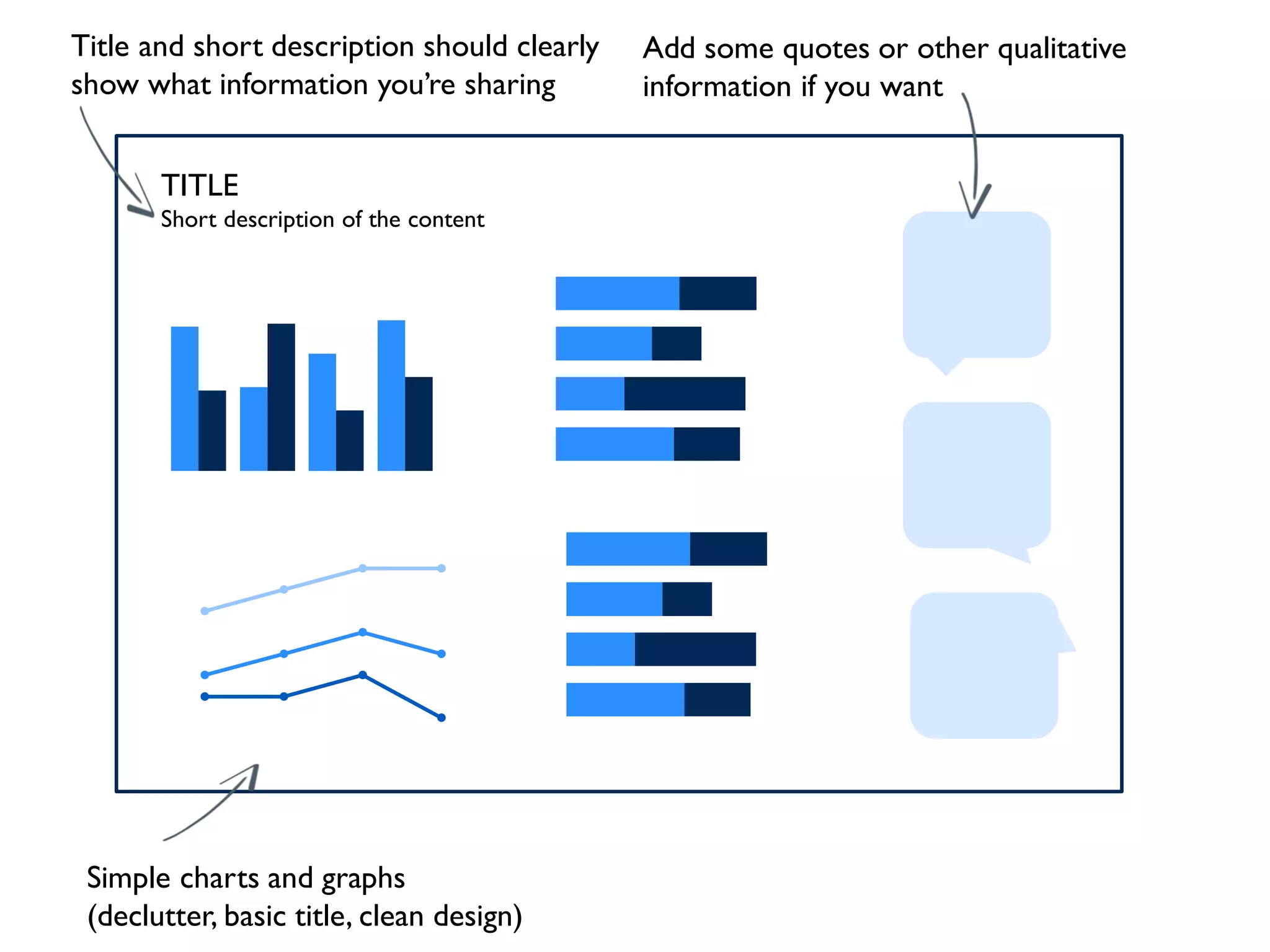 TITLE
Short description of the content
Simple charts and graphs
(declutter, basic title, clean design)
Add some quotes or other qualitative
information if you want
Title and short description should clearly
show what information you’re sharing
 