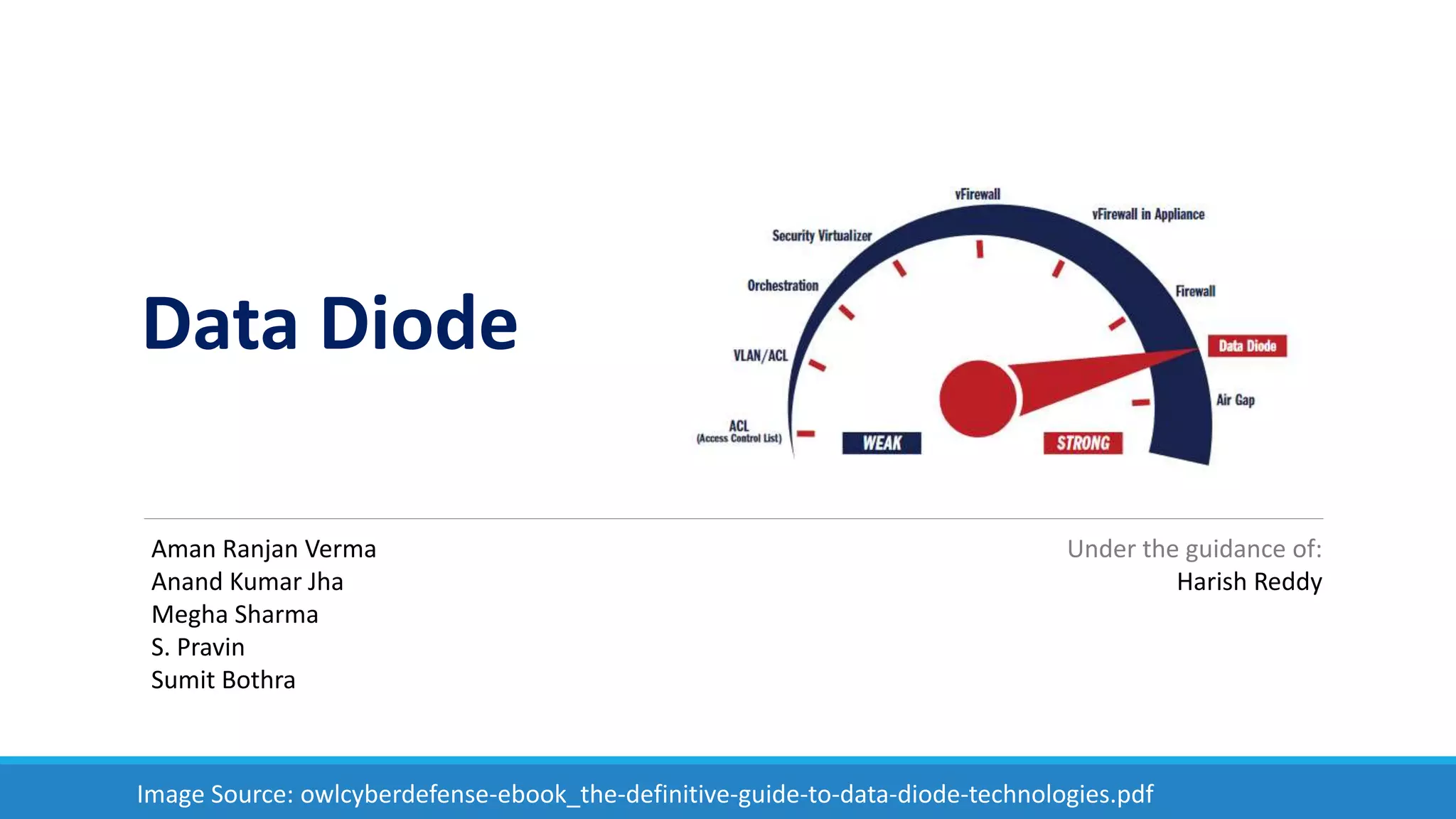 Data Diode
Aman Ranjan Verma
Anand Kumar Jha
Megha Sharma
S. Pravin
Sumit Bothra
Under the guidance of:
Harish Reddy
Image Source: owlcyberdefense-ebook_the-definitive-guide-to-data-diode-technologies.pdf
 