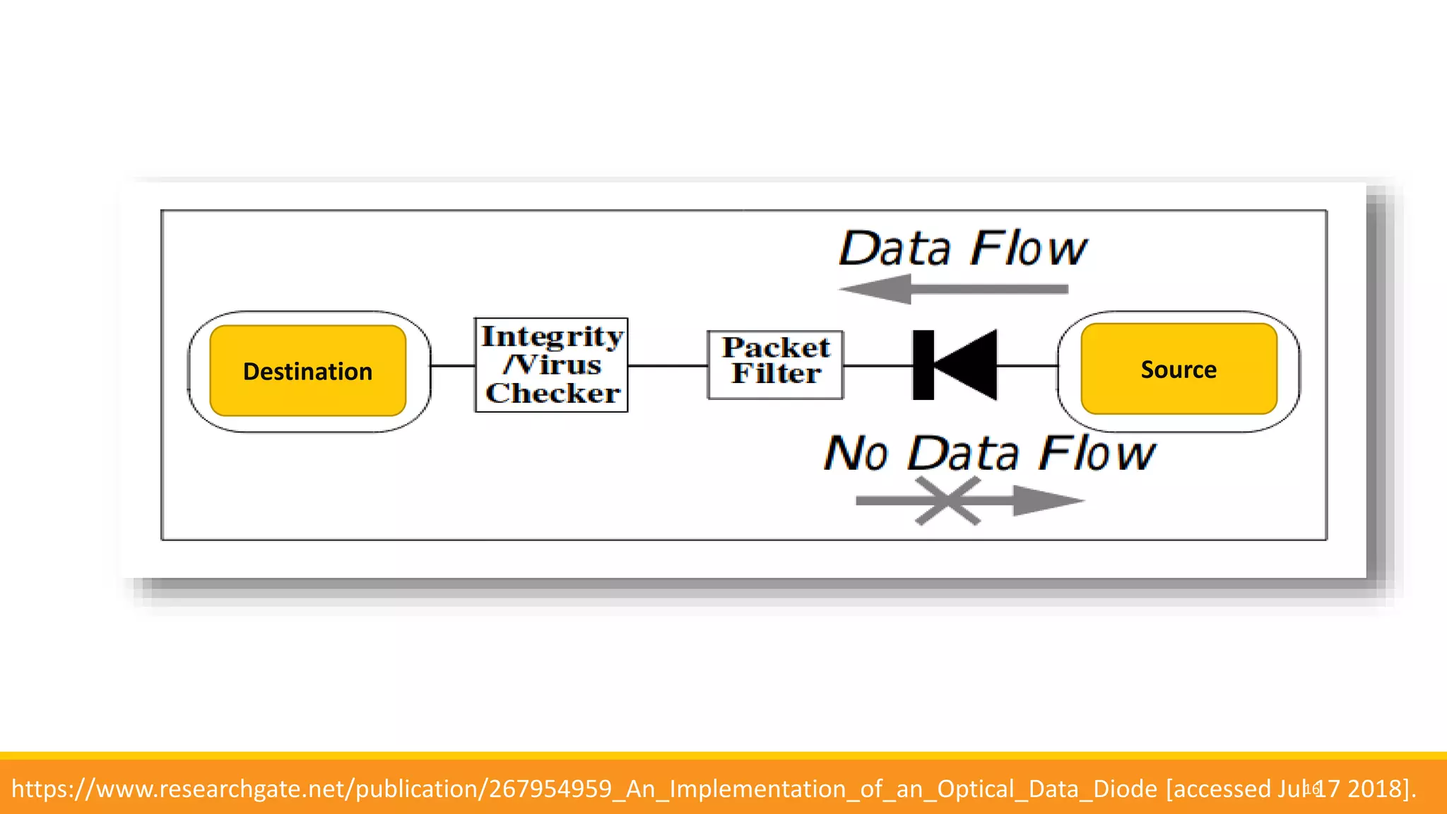 16https://www.researchgate.net/publication/267954959_An_Implementation_of_an_Optical_Data_Diode [accessed Jul 17 2018].
Destination Source
 