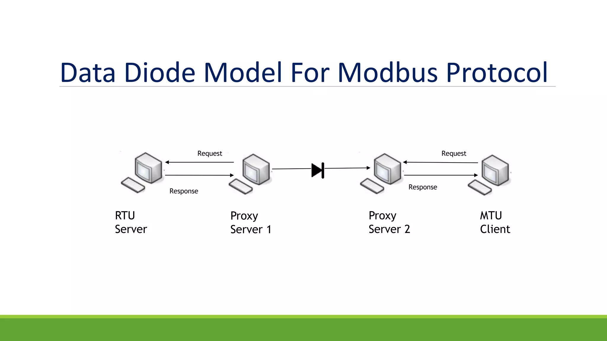 Data Diode Model For Modbus Protocol
RTU
Server
Proxy
Server 1
Proxy
Server 2
MTU
Client
Request Request
Response
Response
 