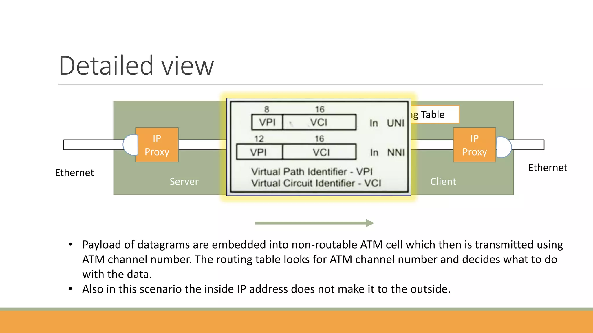 Detailed view
Server Client
IP
Proxy
IP
Proxy
Ethernet ATM transport Ethernet
Air Gap
Routing Table
• Payload of datagrams are embedded into non-routable ATM cell which then is transmitted using
ATM channel number. The routing table looks for ATM channel number and decides what to do
with the data.
• Also in this scenario the inside IP address does not make it to the outside.
 