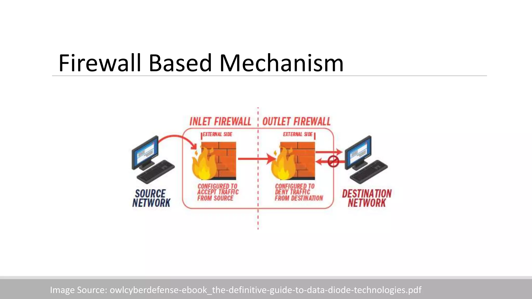 Firewall Based Mechanism
Image Source: owlcyberdefense-ebook_the-definitive-guide-to-data-diode-technologies.pdf
 