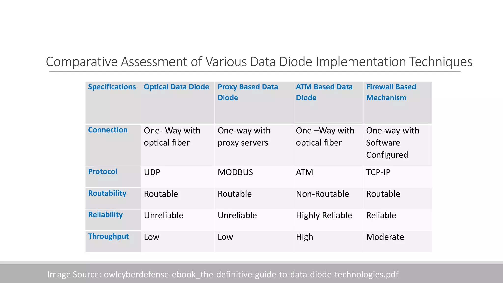 Comparative Assessment of Various Data Diode Implementation Techniques
Specifications Optical Data Diode Proxy Based Data
Diode
ATM Based Data
Diode
Firewall Based
Mechanism
Connection One- Way with
optical fiber
One-way with
proxy servers
One –Way with
optical fiber
One-way with
Software
Configured
Protocol UDP MODBUS ATM TCP-IP
Routability Routable Routable Non-Routable Routable
Reliability Unreliable Unreliable Highly Reliable Reliable
Throughput Low Low High Moderate
Image Source: owlcyberdefense-ebook_the-definitive-guide-to-data-diode-technologies.pdf
 