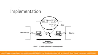 Implementation
14
Destination Source
https://www.researchgate.net/publication/267954959_An_Implementation_of_an_Optical_Data_Diode [accessed Jul 17 2018].
 