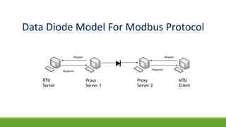 Data Diode Model For Modbus Protocol
RTU
Server
Proxy
Server 1
Proxy
Server 2
MTU
Client
Request Request
Response
Response
 