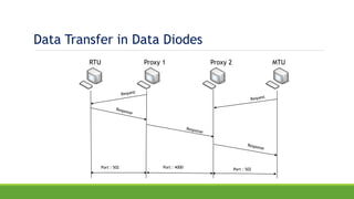 Port : 502
RTU Proxy 1 Proxy 2 MTU
Port : 502Port : 4000
Data Transfer in Data Diodes
 