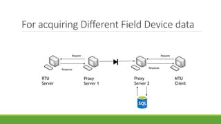 For acquiring Different Field Device data
RTU
Server
Proxy
Server 1
Proxy
Server 2
MTU
Client
Request Request
Response
Response
 