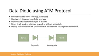 Data Diode using ATM Protocol
• Hardware based cyber security(Dual Diode).
• Hardware is designed to only be one-way.
• Impervious to software changes or attacks.
• Either it will work as intended to work or will not work at all.
• Deploy non-routable ATM protocol break between the two segmented network.
Source: Owl Cyber Defense
Server Client
Send only Receive only
 