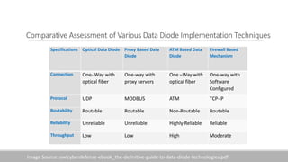 Comparative Assessment of Various Data Diode Implementation Techniques
Specifications Optical Data Diode Proxy Based Data
Diode
ATM Based Data
Diode
Firewall Based
Mechanism
Connection One- Way with
optical fiber
One-way with
proxy servers
One –Way with
optical fiber
One-way with
Software
Configured
Protocol UDP MODBUS ATM TCP-IP
Routability Routable Routable Non-Routable Routable
Reliability Unreliable Unreliable Highly Reliable Reliable
Throughput Low Low High Moderate
Image Source: owlcyberdefense-ebook_the-definitive-guide-to-data-diode-technologies.pdf
 