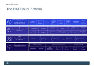 IBM Cloud & Cognitive
The IBM Cloud Platform
Cloud Infrastructure
A highly scalable, security
enabled infrastructure
Data
Tools to prepare data
for cognitive
AI
Cognitive building blocks for
developers
Applications, solutions and
services
Targeted solutions for
enterprise businesses
Ingestion
Conversation
Storage Analytics Deployment Governance
Visual
Recognition
Discovery
Speech
Compare
and Comply
Document
Conversion
DLaaS
Nat Language
Understanding
Nat Language
Classifier
Tone
Analyzer
Personal
Insight
Knowledge
Query
Cloud Integration
Networking Security
Core
Enterprise
Infrastructure
Cognitive
Systems
Virtual
Servers
File
Storage
Object
Storage
Cognitive Micro-services DevOps Tooling
Watson
Oncology
Watson
Cyber
Security
Weather
IBM
Services
& Ind.
Solutions
Watson
Virtual
Agent
Watson
Explore
and
Discover
IBM Risk and
Compliance
Asset
Mgmt.
(Maximo)
 
