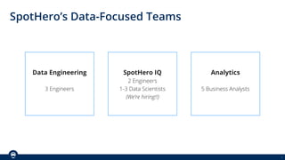 3
SpotHero’s Data-Focused Teams
Data Engineering
3 Engineers
SpotHero IQ
2 Engineers
1-3 Data Scientists
(We’re hiring!!)
Analytics
5 Business Analysts
 