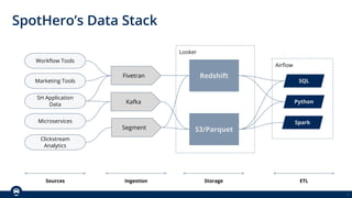 4
Looker
Airﬂow
SpotHero’s Data Stack
SH Application
Data
Workﬂow Tools
Marketing Tools
Microservices
Clickstream
Analytics
Redshift
S3/Parquet
Fivetran
Segment
Kafka
SQL
Python
Spark
Sources Ingestion Storage ETL
 