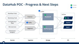8
Looker
Airﬂow
DataHub POC - Progress & Next Steps
SH Application
Data
Workﬂow Tools
Marketing Tools
Microservices
Clickstream
Analytics
Redshift
S3/Parquet
Fivetran
Segment
Kafka
SQL
Python
Spark
Sources Ingestion Storage ETL
Complete
Q4 2020
 
