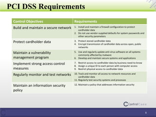 PCI DSS Requirements
Control Objectives Requirements
Build and maintain a secure network 1. Install and maintain a firewall configuration to protect
cardholder data
2. Do not use vendor-supplied defaults for system passwords and
other security parameters
Protect cardholder data 3. Protect stored cardholder data
4. Encrypt transmission of cardholder data across open, public
networks
Maintain a vulnerability
management program
5. Use and regularly update anti-virus software on all systems
commonly affected by malware
6. Develop and maintain secure systems and applications
Implement strong access control
measures
7. Restrict access to cardholder data by business need-to-know
8. Assign a unique ID to each person with computer access
9. Restrict physical access to cardholder data
Regularly monitor and test networks 10. Track and monitor all access to network resources and
cardholder data
11. Regularly test security systems and processes
Maintain an information security
policy
12. Maintain a policy that addresses information security
6
 