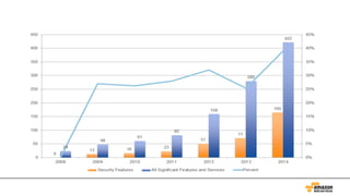 セキュリティ最優先の考え⽅
 