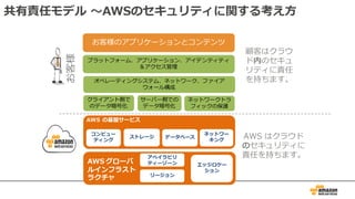 AWS の基盤サービス
コンピュー
ティング
ストレージ データベース
ネットワー
キング
AWS グローバ
ルインフラスト
ラクチャ リージョン
アベイラビリ
ティーゾーン エッジロケー
ション
クライアント側で
のデータ暗号化
サーバー側での
データ暗号化
ネットワークトラ
フィックの保護
プラットフォーム、アプリケーション、アイデンティティ
＆アクセス管理
オペレーティングシステム、ネットワーク、ファイア
ウォール構成
お客様のアプリケーションとコンテンツ
お客様
共有責任モデル 〜AWSのセキュリティに関する考え⽅
顧客はクラウ
ド内のセキュ
リティに責任
を持ちます。
AWS はクラウド
のセキュリティに
責任を持ちます。
 