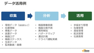 収集 分析 活⽤
• 環境データ（温湿度など）
• 位置情報
• ⾞載データ
• 装置データ
• 機器ログ
• 機器ステータス
• ⽣体データ
• 監視動画・画像
• 機器稼働実績
• 機器交換予測
• 異常検知
• ハザードマップ
• 運送計画
• ドライバ運転実績
• 歩留まり管理
• 在庫管理
• 資産管理
• 配送管理
• 社員教育
データ活⽤例
 